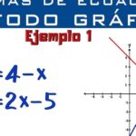 Aprende a resolver sistemas de ecuaciones 2x2 con el método gráfico