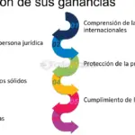 Aumenta tus ganancias en negocios internacionales