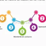 Descubre cómo incorporar tus intereses en tu carrera con mentoría