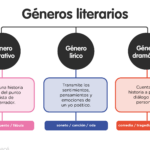 Descubre cuál es el género más popular en la poesía actual