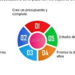 Descubre las necesidades a largo plazo para aumentar tus ingresos