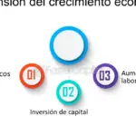 Factores clave para el crecimiento económico de una empresa