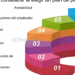 Factores clave para elegir la fecha perfecta de jubilación