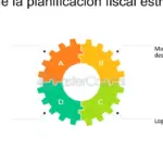 La importancia de la planificación tributaria en la gestión empresarial