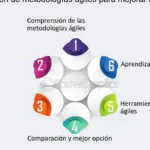 Mejora la eficiencia tecnológica con Agile: Programación efectiva