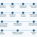 Mejora tu estrategia de transformación digital con una gestión eficiente del riesgo