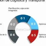 Optimiza operaciones logísticas con evaluación financiera en flotas