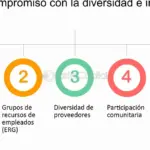 Política de diversidad e inclusión: Compromiso del candidato