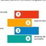 Política y anticipación de cambios tecnológicos: ¿Cómo hacerlo?