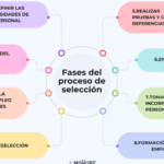 Proceso de contratación de empleados: todo lo que necesitas saber