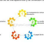 Contabilidad transparente y rendición de cuentas en fondos públicos