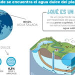 Descubre la biodiversidad y distribución del agua en la Tierra