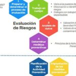 Evaluaciones de riesgos laborales: Cómo actuar ante peligros