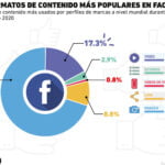 Los formatos de contenido más populares para compartir imágenes