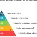 Perspectivas laborales en mi industria: Mejores oportunidades
